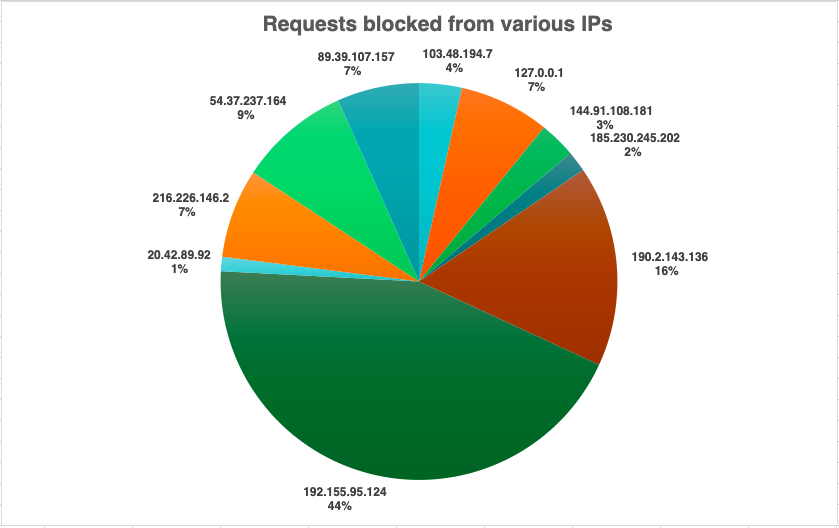 Percentage of requests blocked from various IPs by MalCare firewall