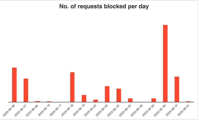 Bar chart of no. of requests blocked per day by MalCare firewall